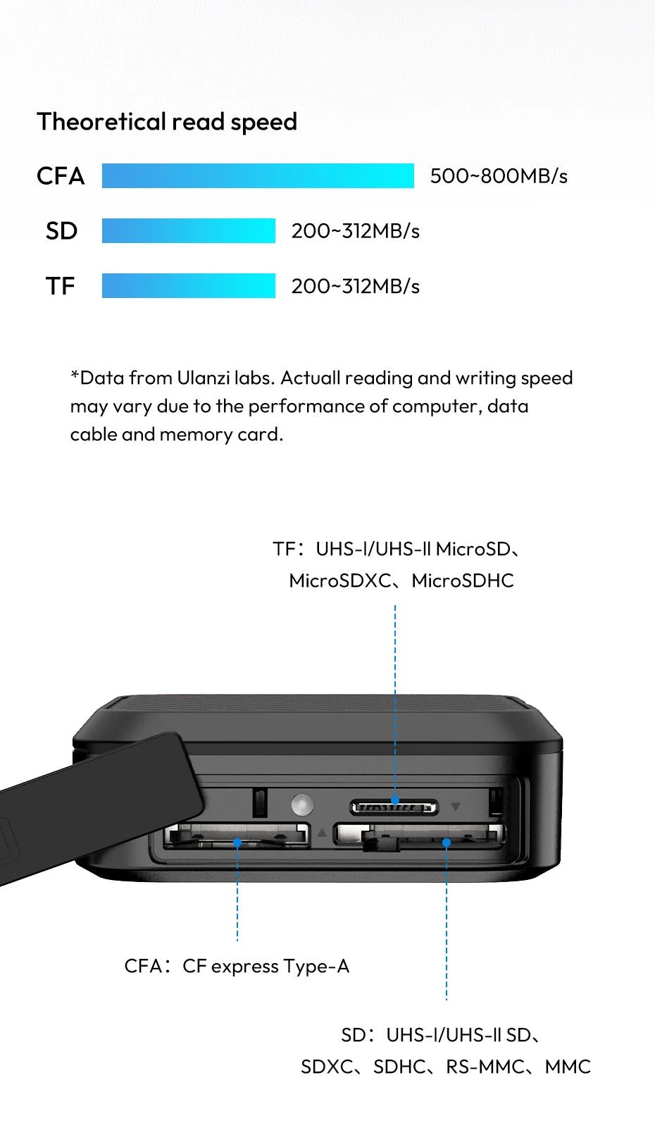 Ulanzi CRC10 Lecteur de Cartes 3 en 1 – CFast/SD/TF 13 Emplacements | USB3.2 Gen2 Transfert Ultra-Rapide