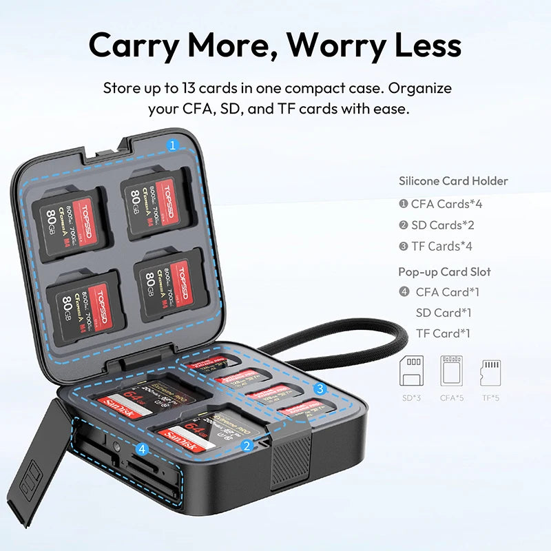 Ulanzi CRC10 Lecteur de Cartes 3 en 1 – CFast/SD/TF 13 Emplacements | USB3.2 Gen2 Transfert Ultra-Rapide